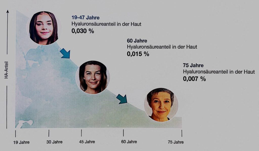 Hyaluronsäurekonzentration in der Haut nimmt mit zunehmendem Alter ab